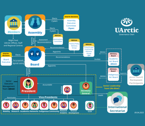 UArctic Organization Chart